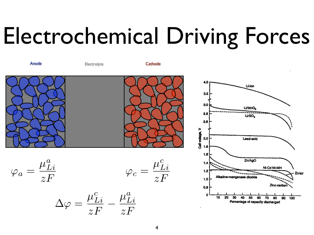 Electrochemical Driving Forces