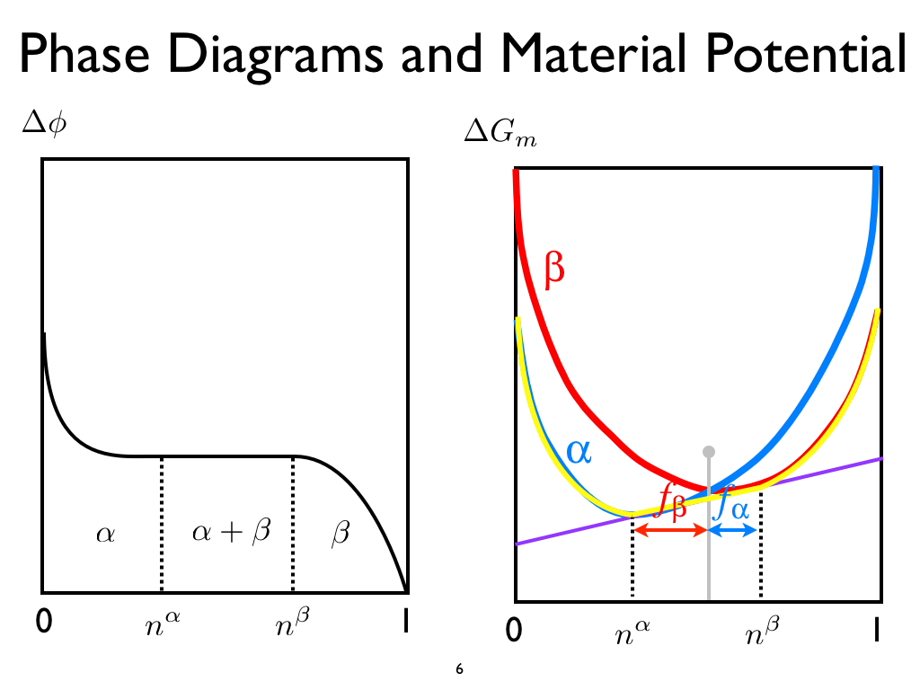 Phase Diagrams and Material Potential