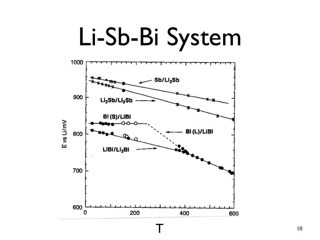Li-Sb-Bi System