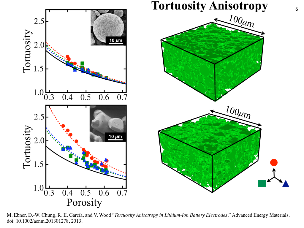 Tortuosity Anisotropy