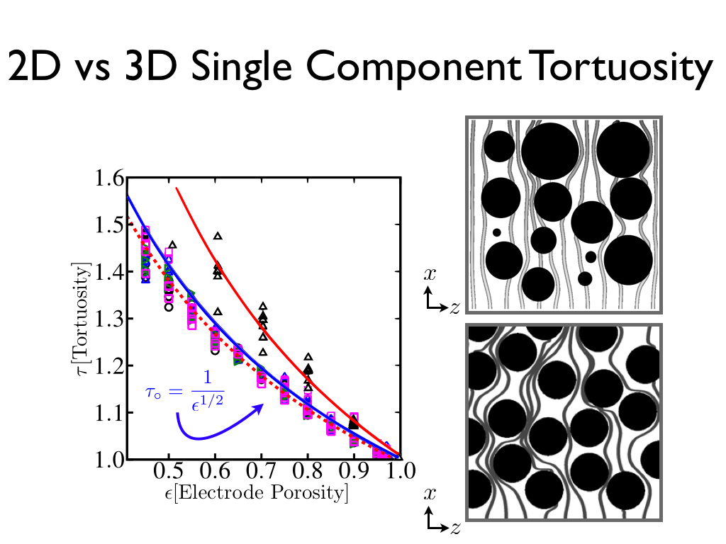 2D vs 3D Single Component Tortuosity