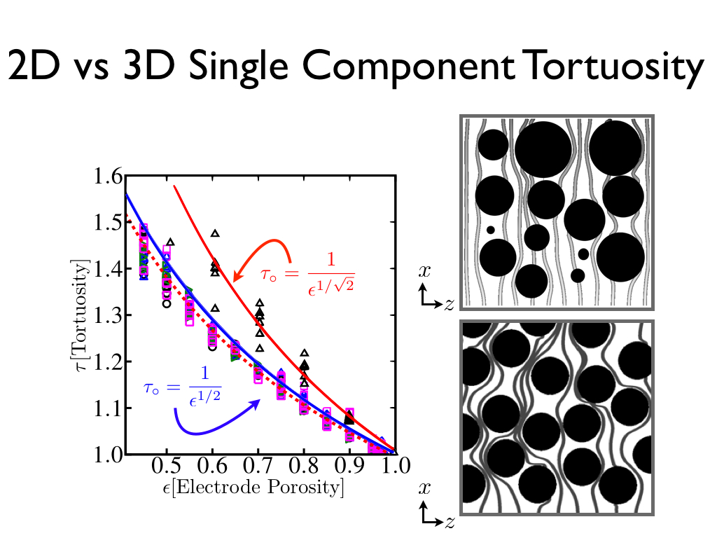 2D vs 3D Single Component Tortuosity