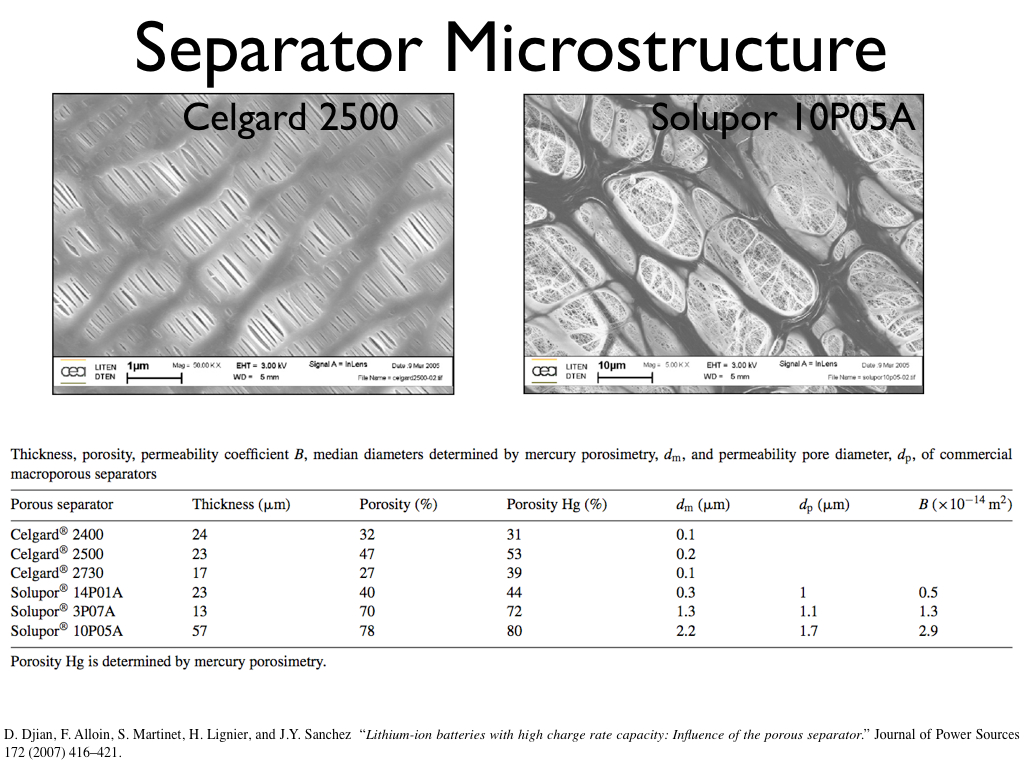 Separator Microstructure