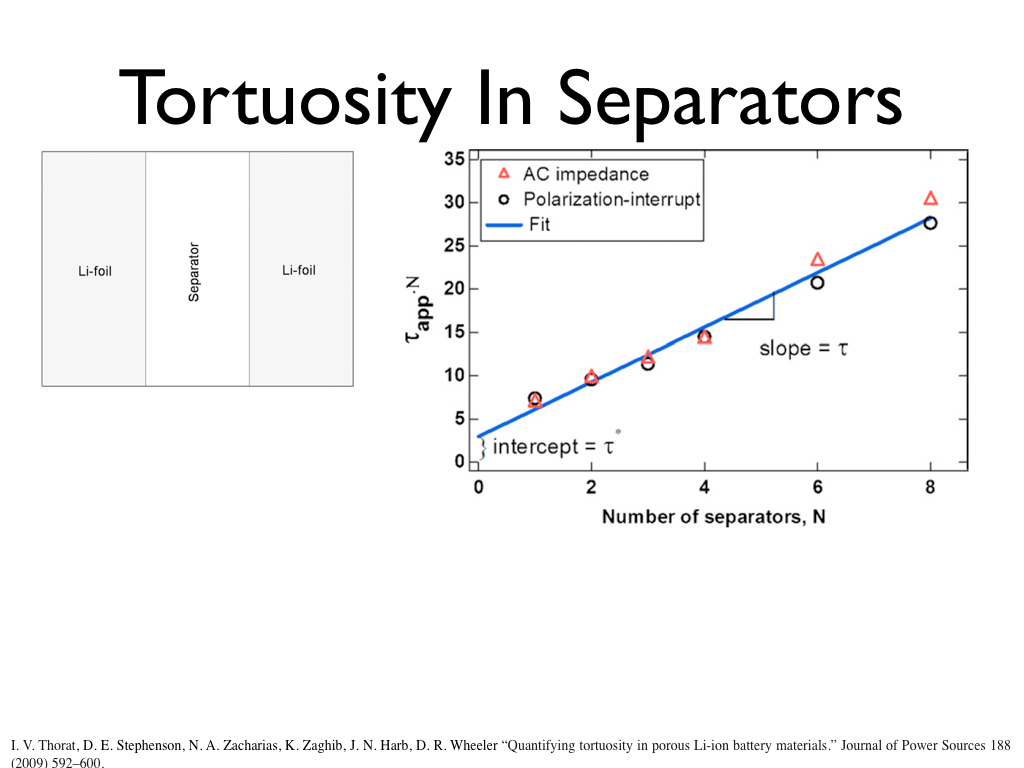 Tortuosity In Separators