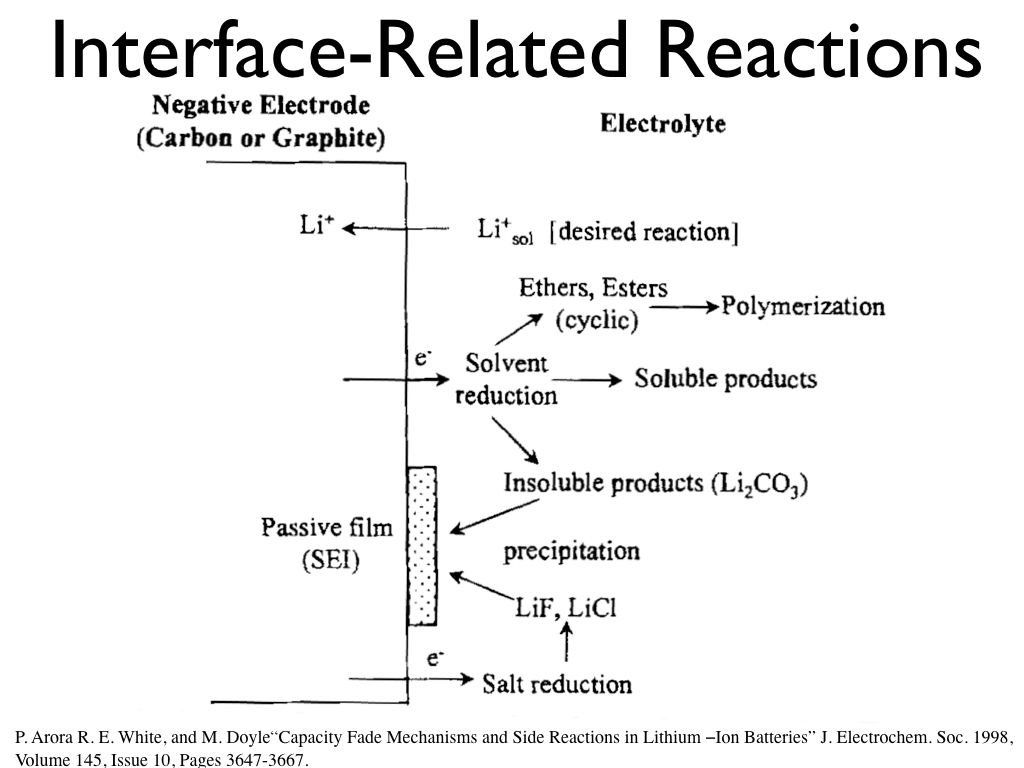 Interface-Related Reactions