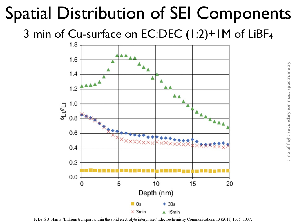 Spatial Distribution of SEI Components