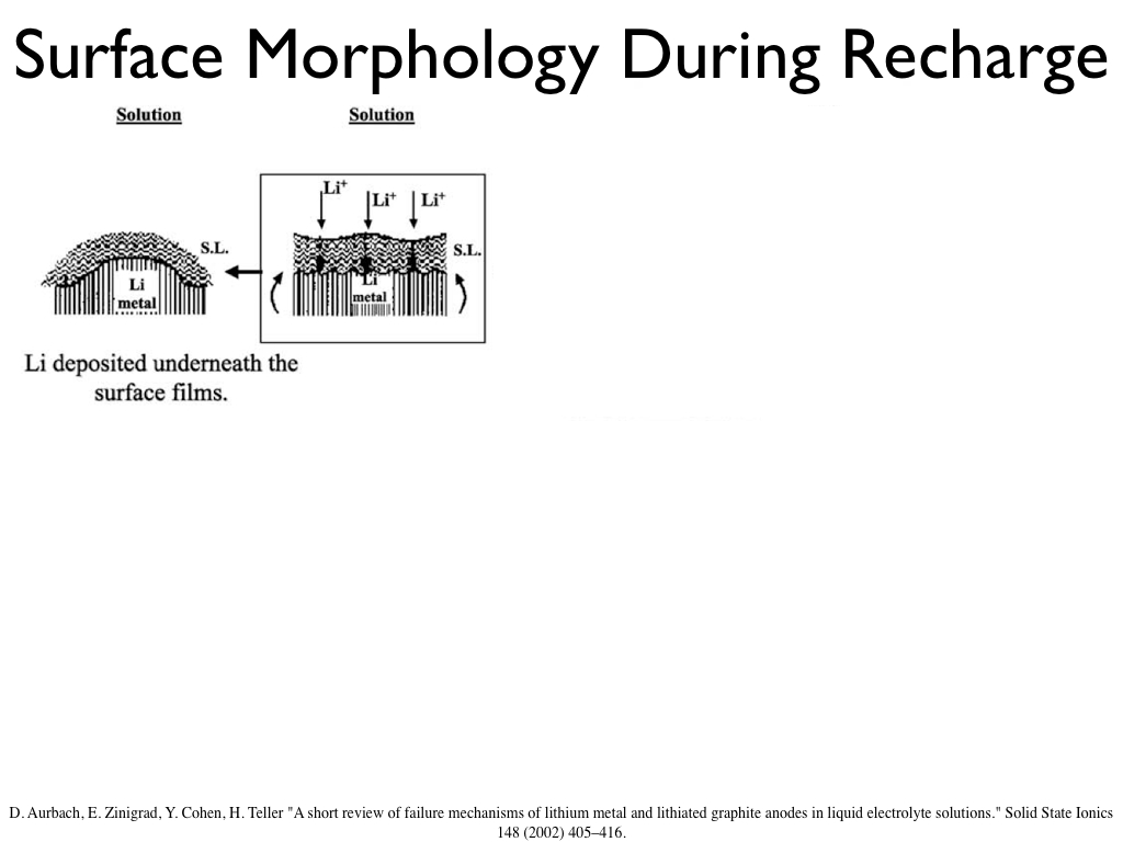 Surface Morphology During Recharge