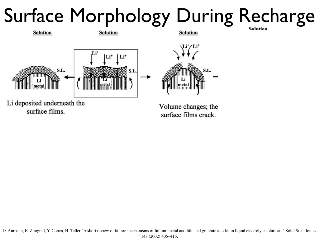 Surface Morphology During Recharge