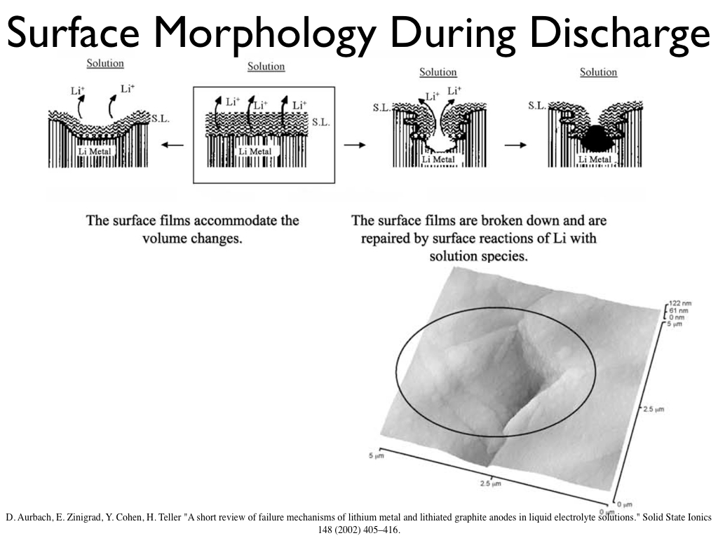 Surface Morphology During Discharge