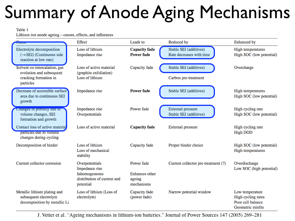 Summary of Anode Aging Mechanisms