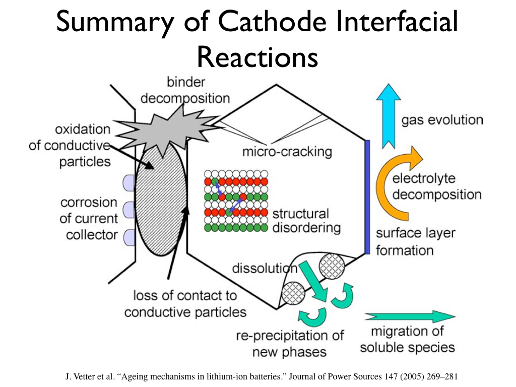 Summary of Cathode Interfacial Reactions