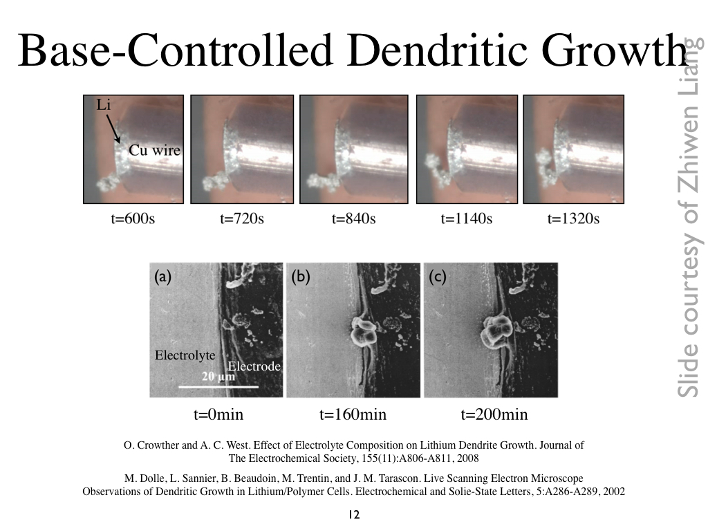 Base-Controlled Dendritic Growth