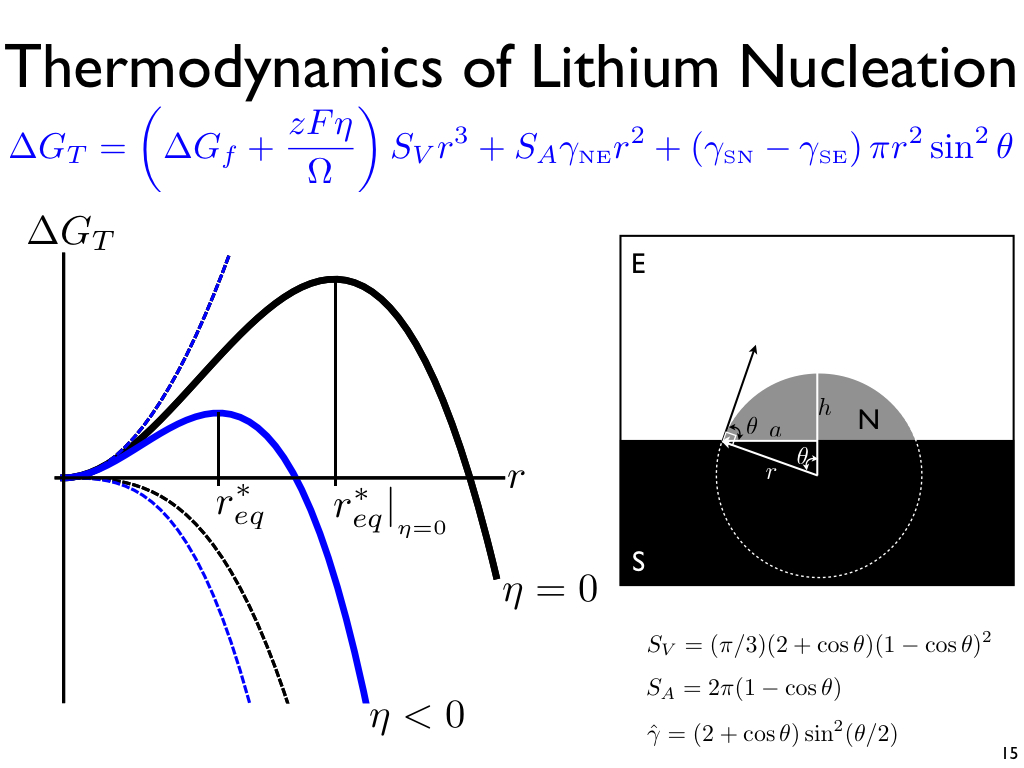 Thermodynamics of Lithium Nucleation