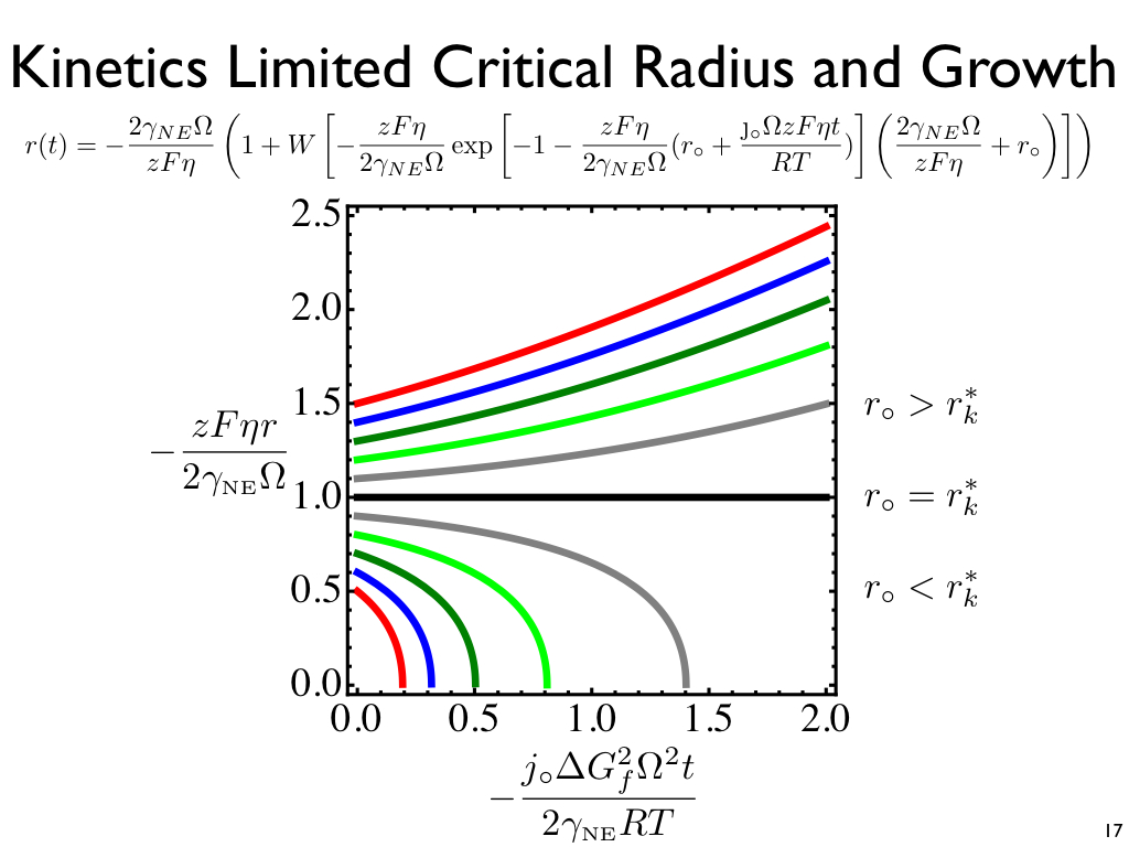 Kinetics Limited Critical Radius and Growth