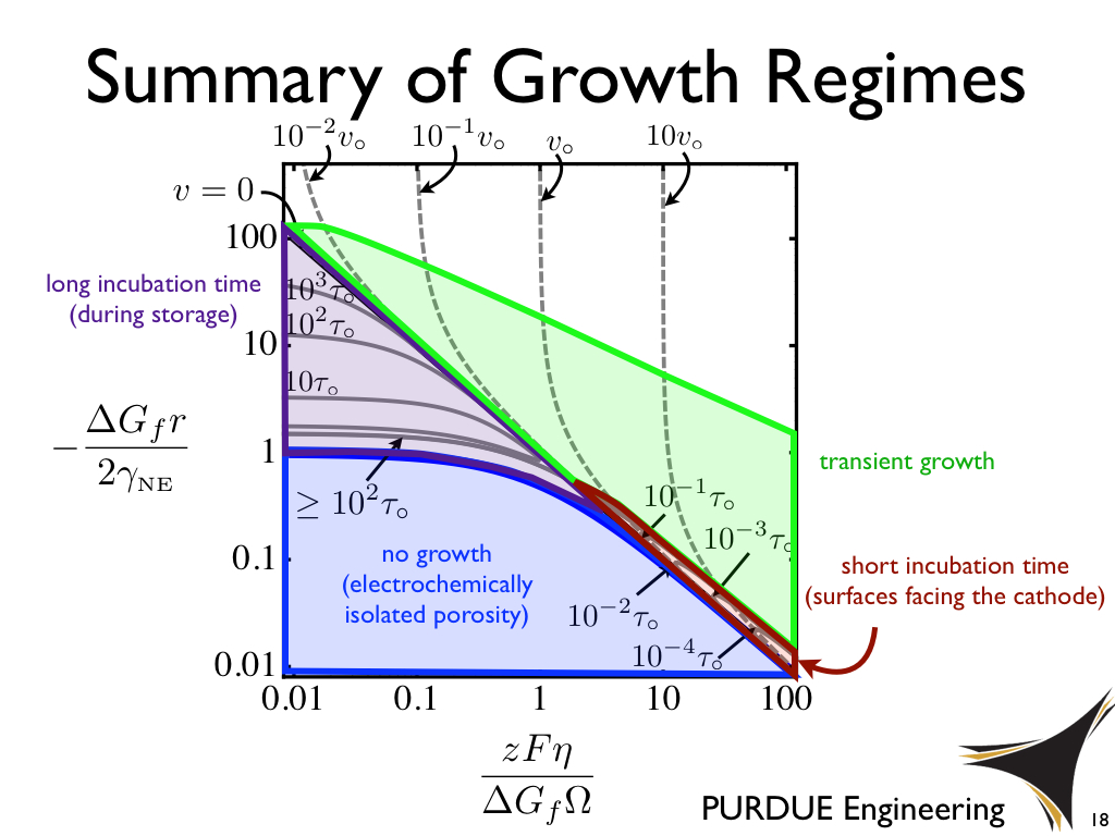 Summary of Growth Regimes