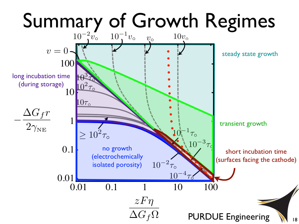Summary of Growth Regimes