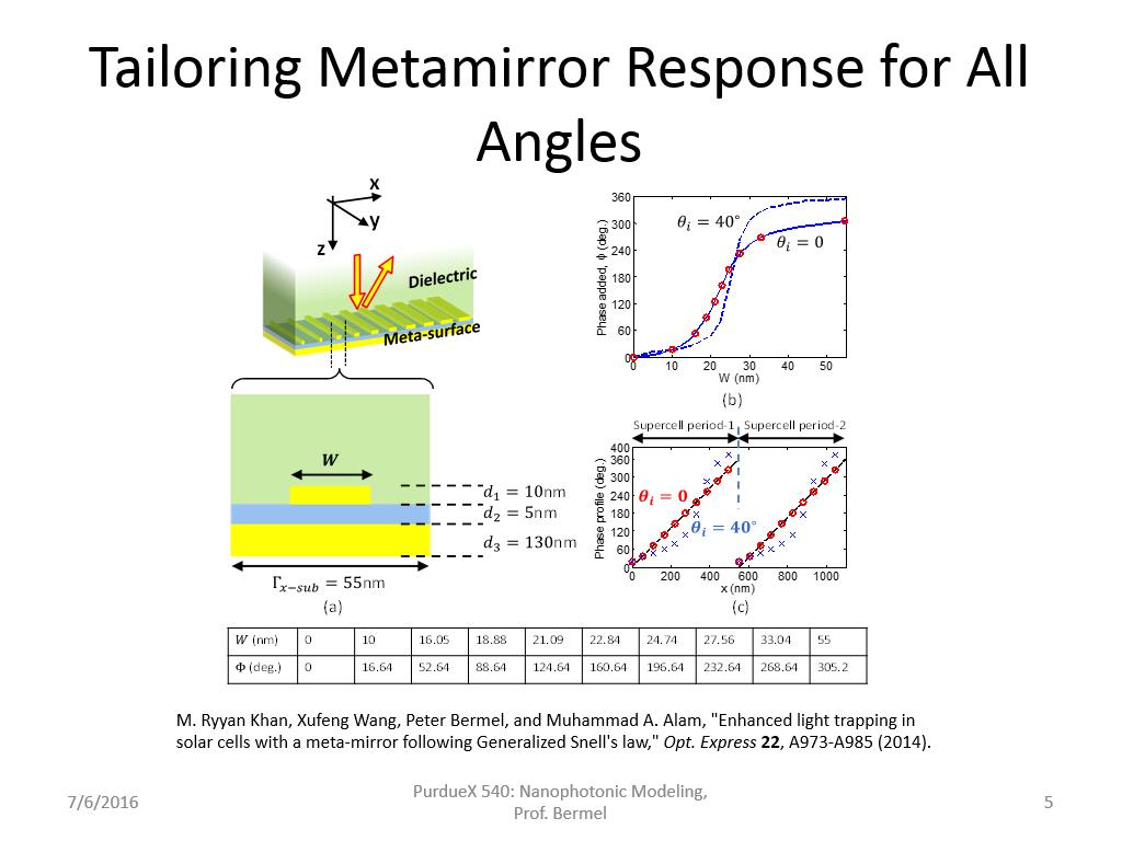 Tailoring Metamirror Response for All Angles