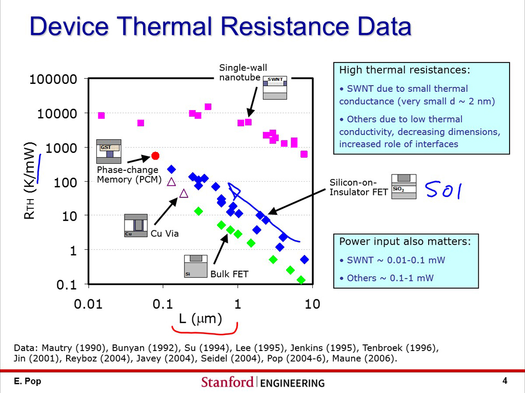 Device Thermal Resistance Data