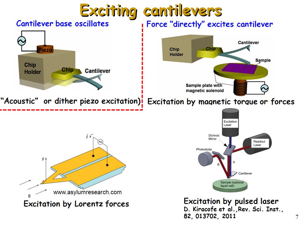 Exciting cantilevers