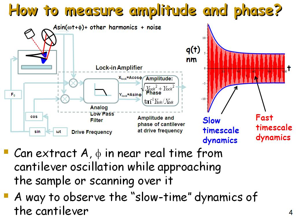 How to measure amplitude and phase?
