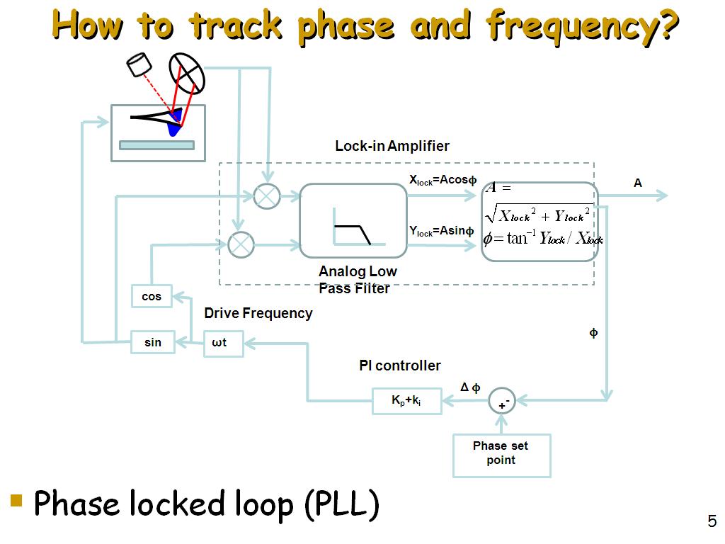 How to track phase and frequency?