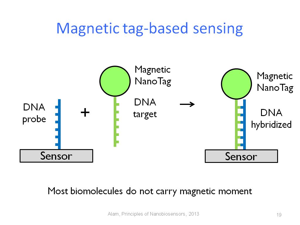 Magnetic tag-based sensing
