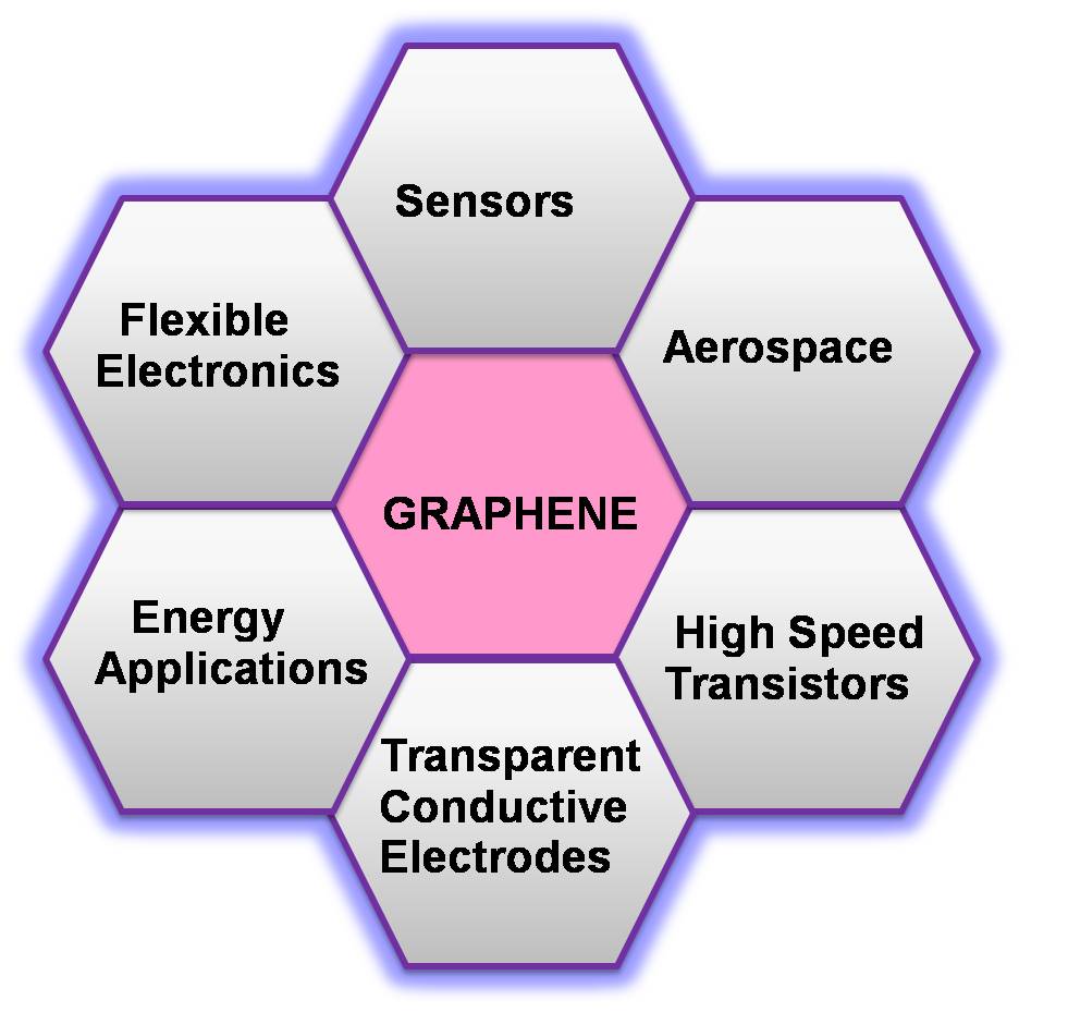 Graphene and 2D materials - the future ? Logo