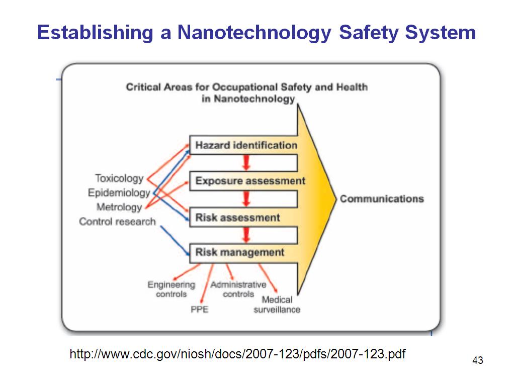 Establishing a Nanotechnology Safety System