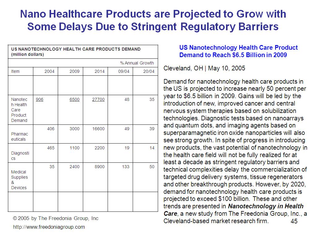 Nano Healthcare Products are Projected to Grow with Some Delays Due to Stringent Regulatory Barriers
