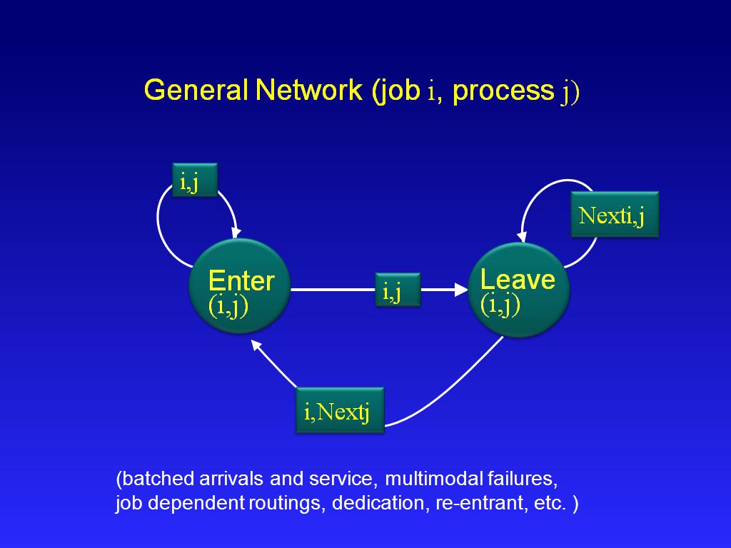 General Network (job i, process j)