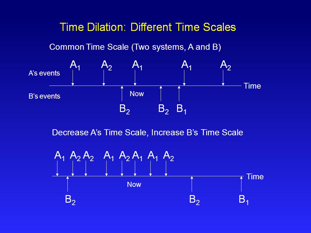 Time Dilation: Different Time Scales