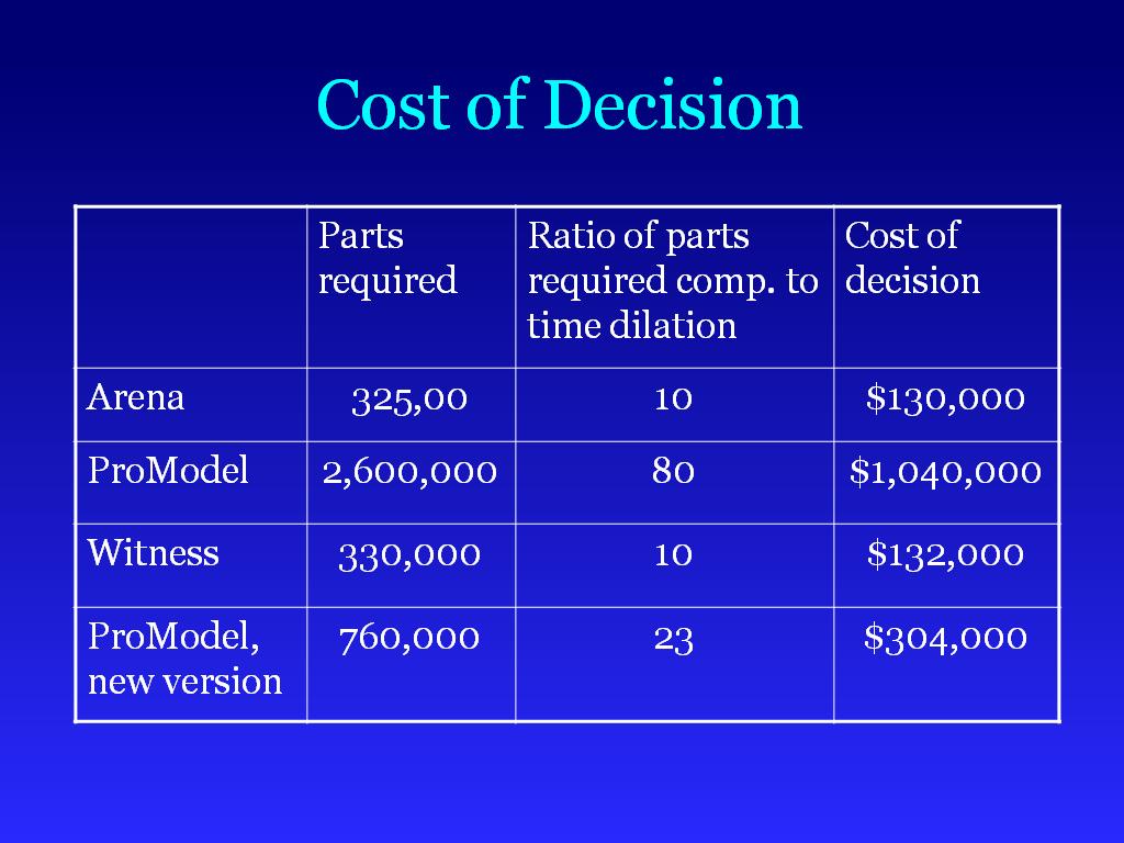 Cost of Decision
