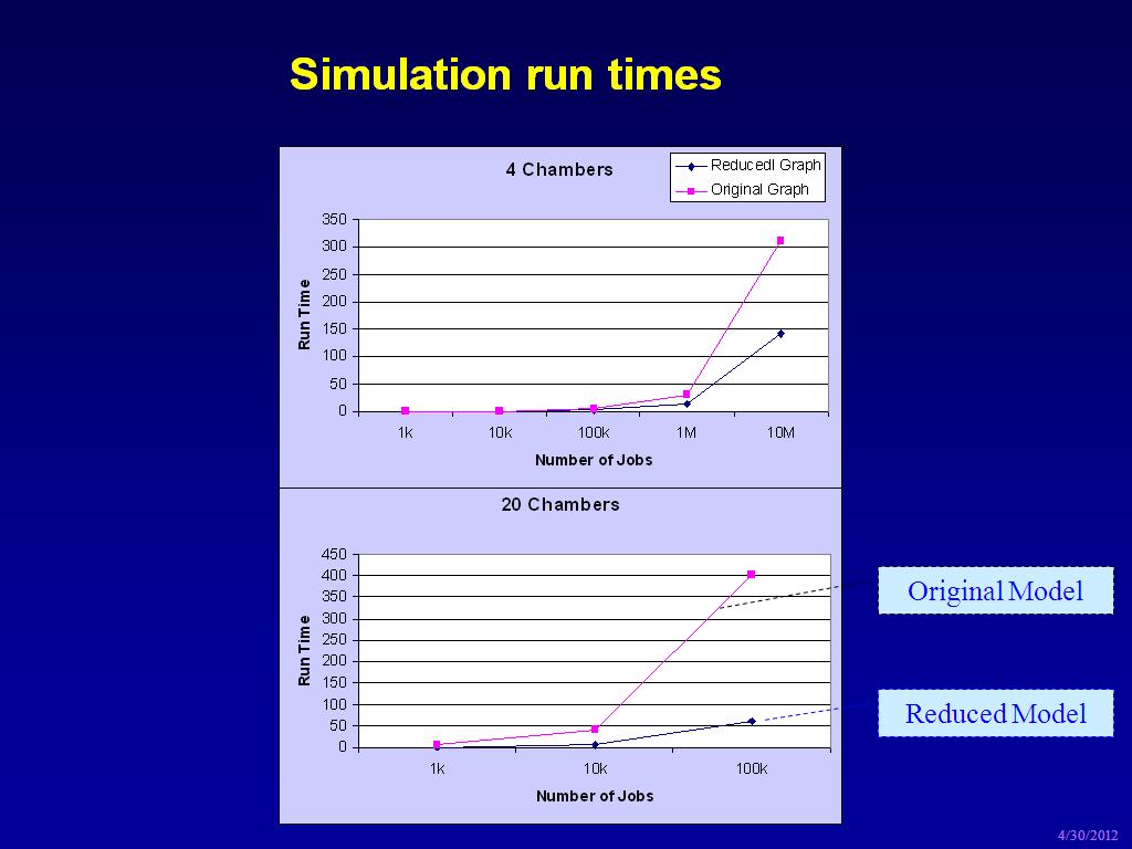 Simulation run times