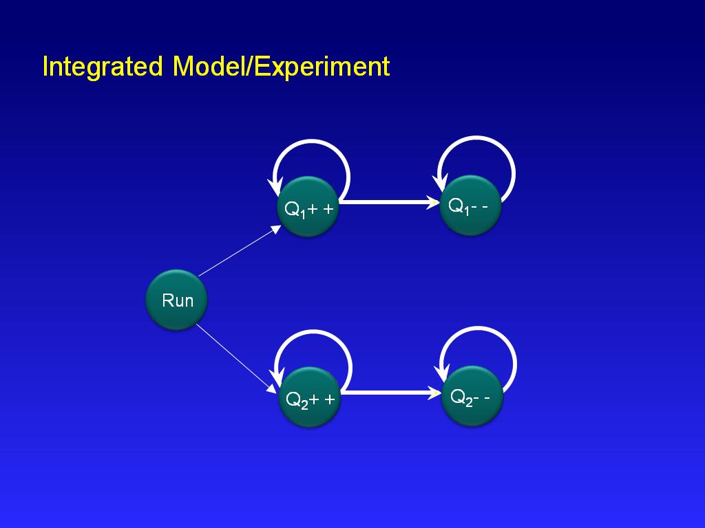 Integrated Model/Experiment