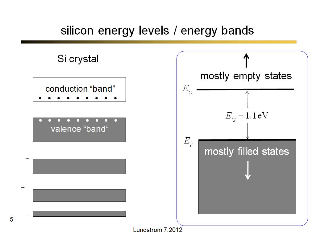 silicon energy levels / energy bands