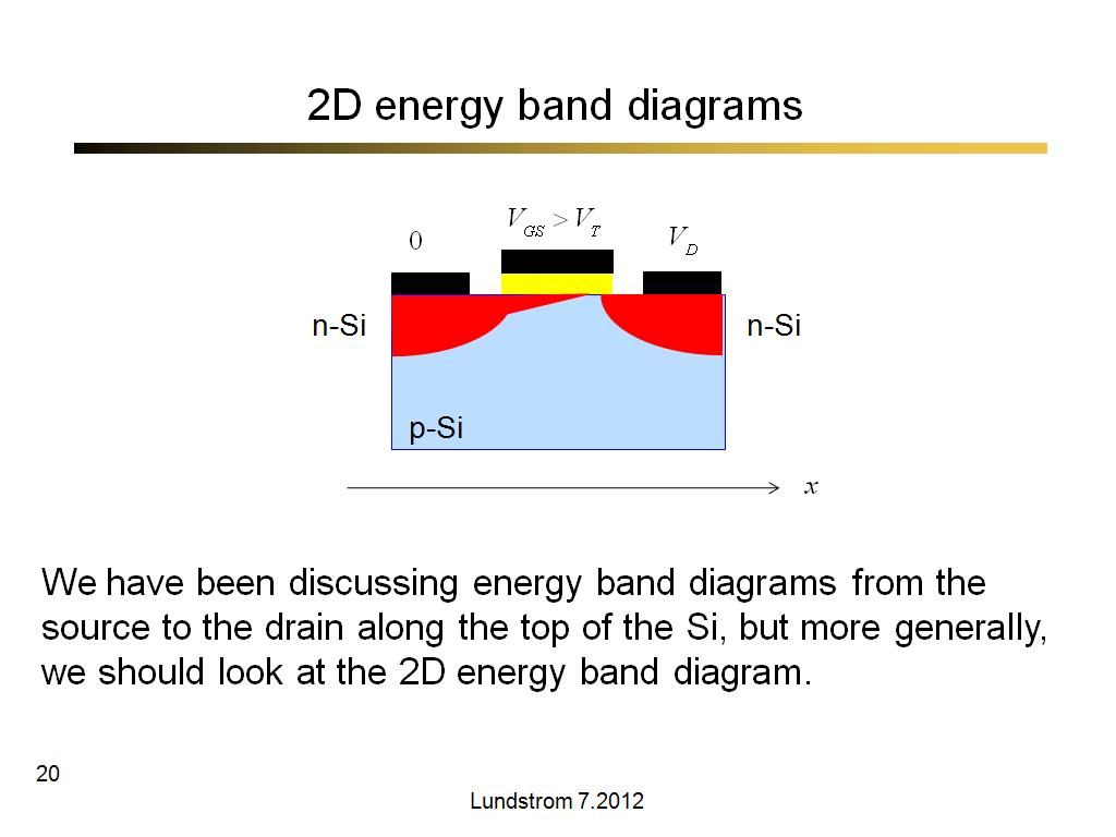 2D energy band diagrams