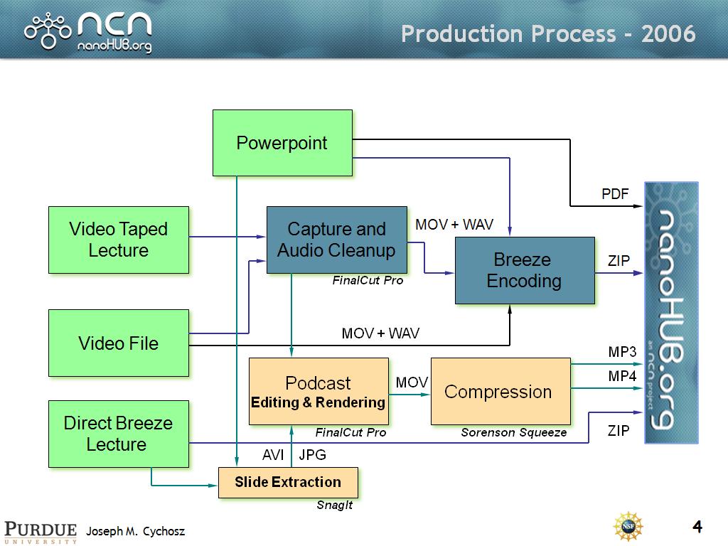 Production Process - 2006
