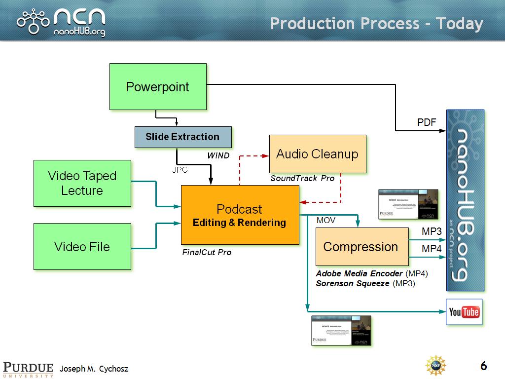 Production Process - Today