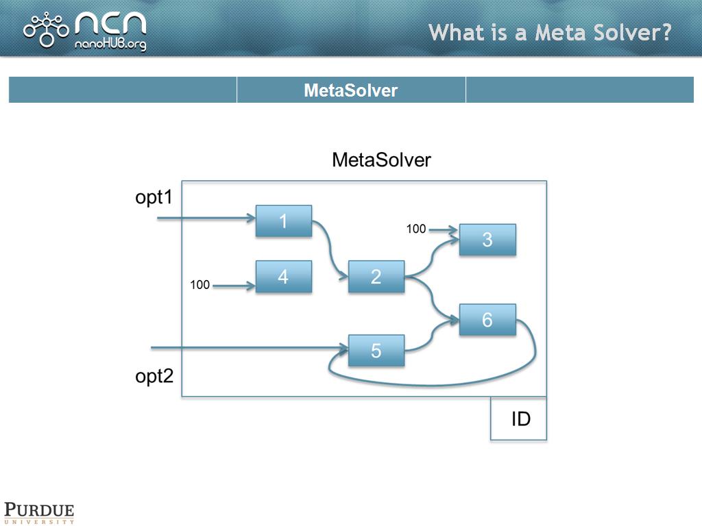 What is a Meta Solver?