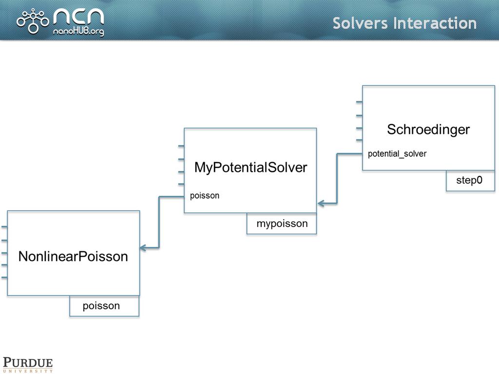 Solvers Interaction