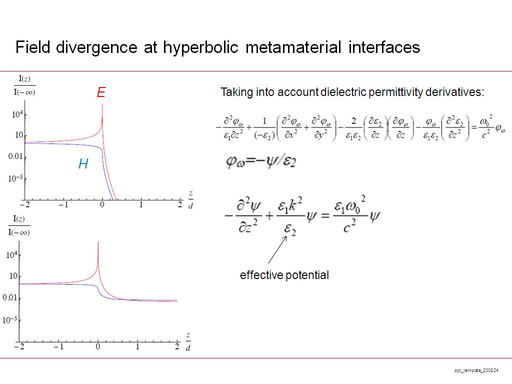 Field divergence at hyperbolic metamaterial interfaces