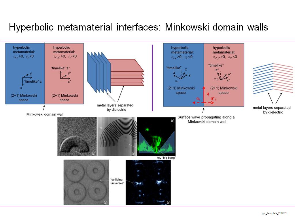 Hyperbolic metamaterial interfaces: Minkowski domain walls