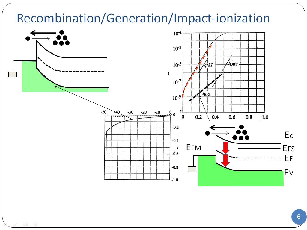 Recombination/Generation/Impact-ionization