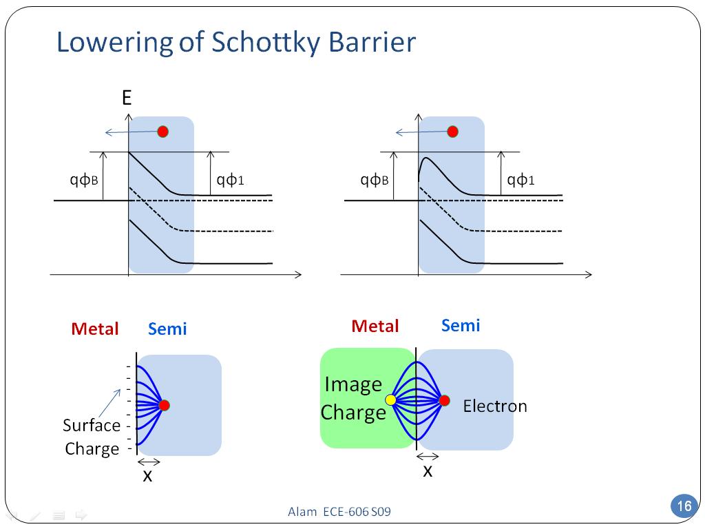 Lowering of Schottky Barrier