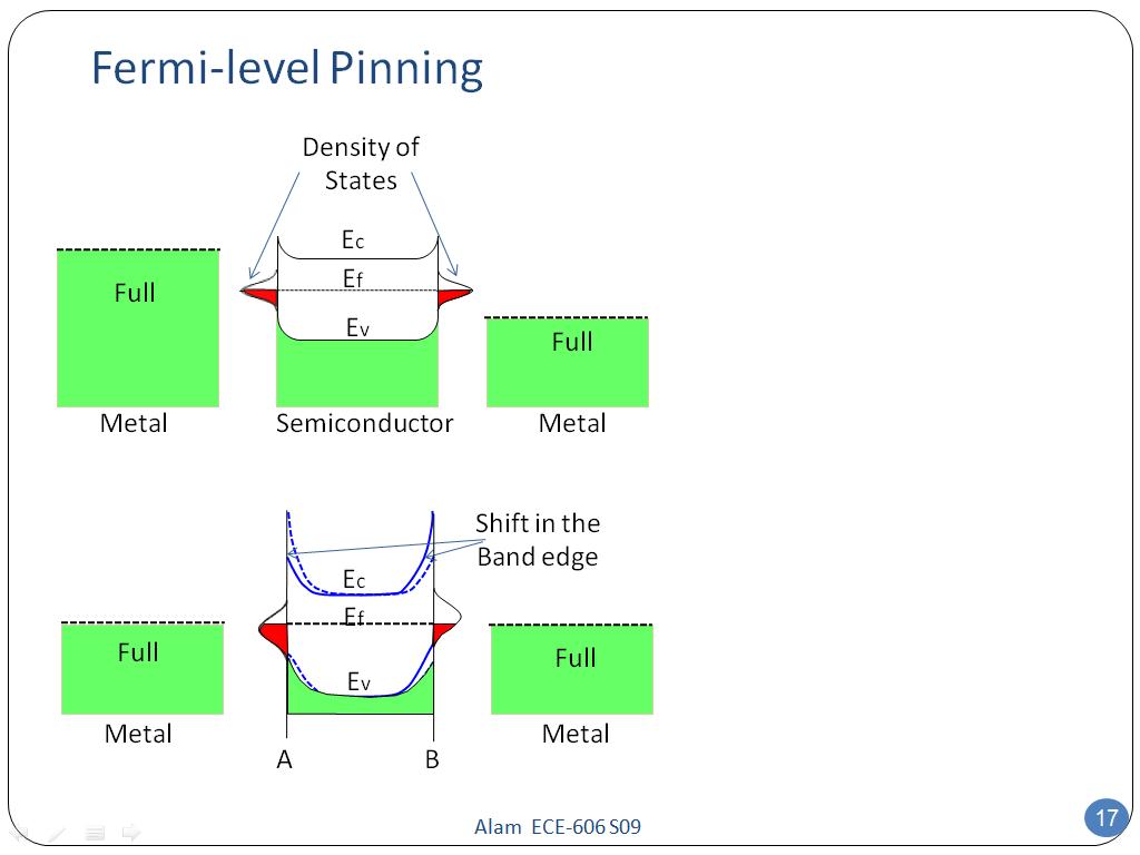Fermi-level Pinning