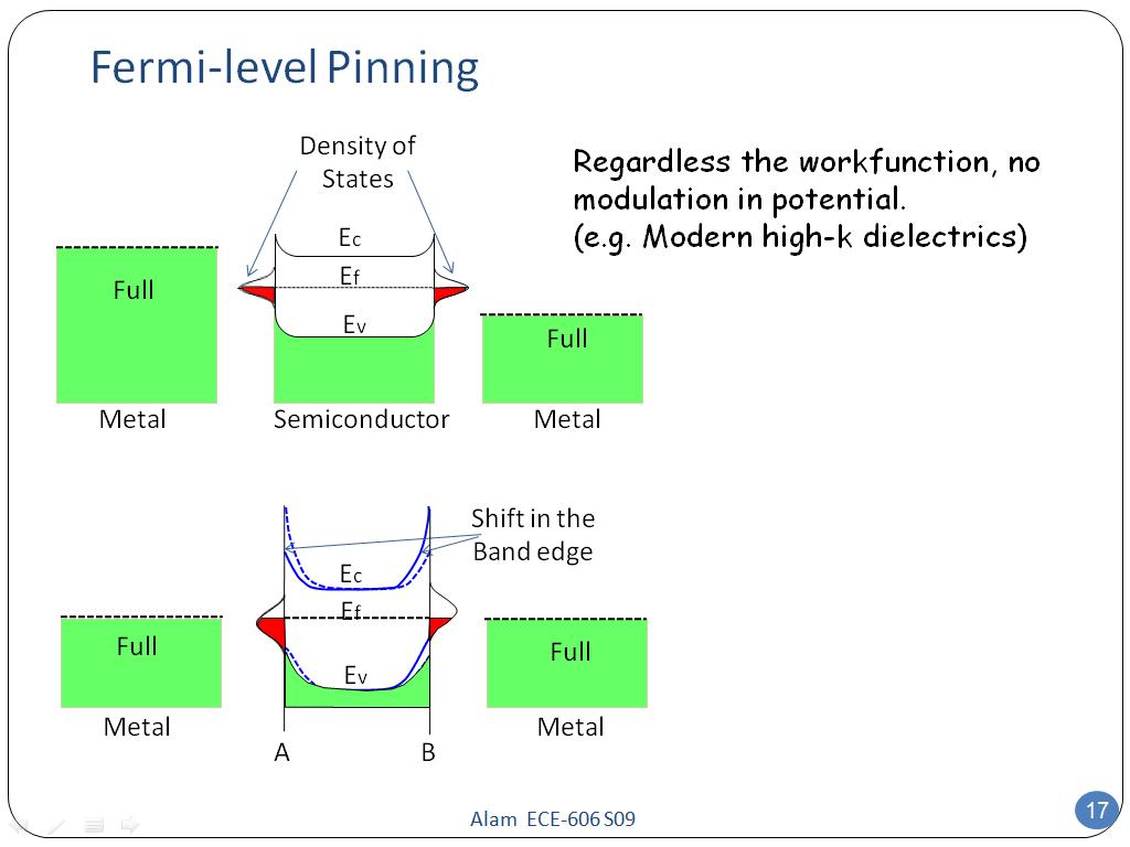 Fermi-level Pinning
