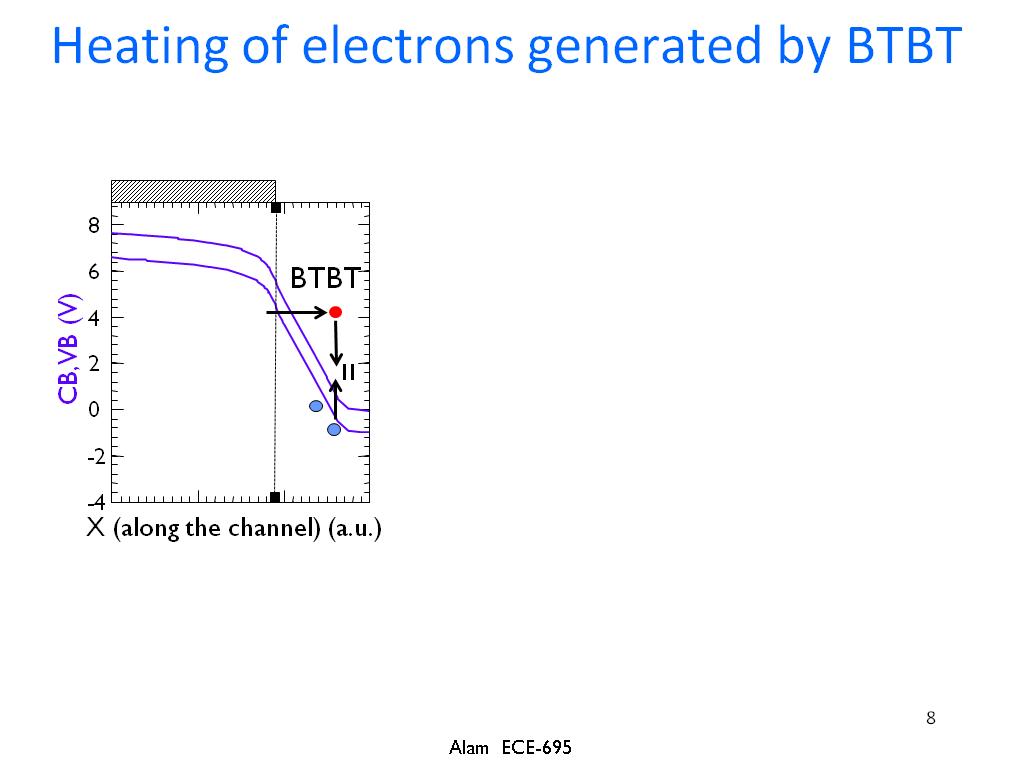 Heating of electrons generated by BTBT