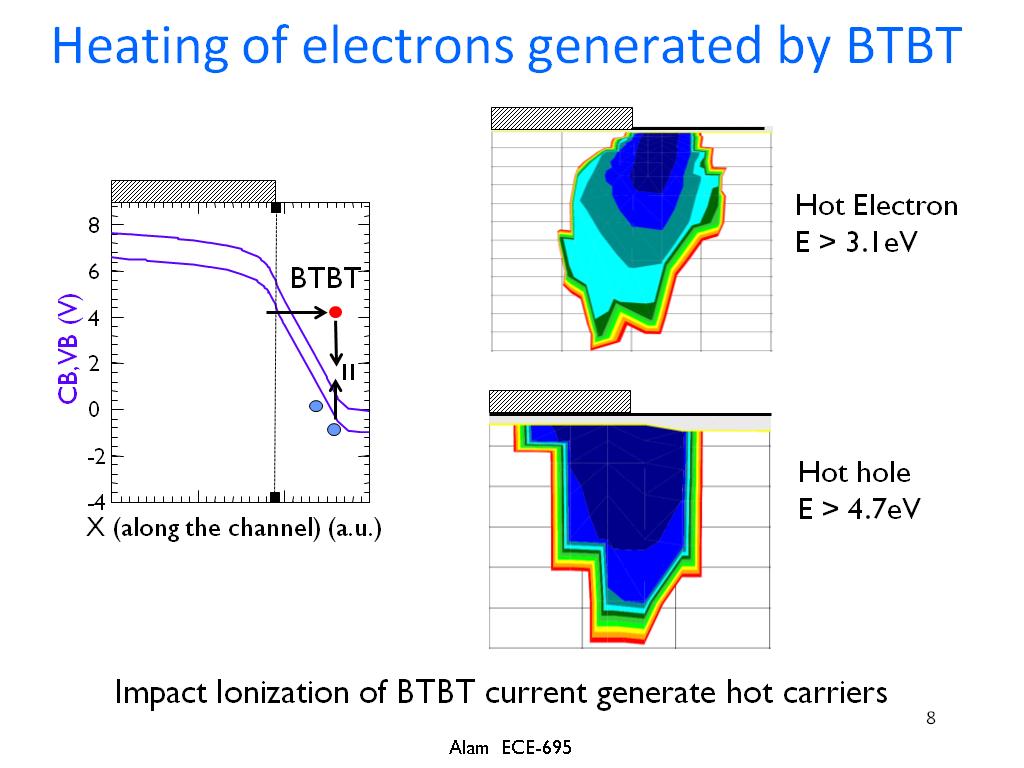 Heating of electrons generated by BTBT