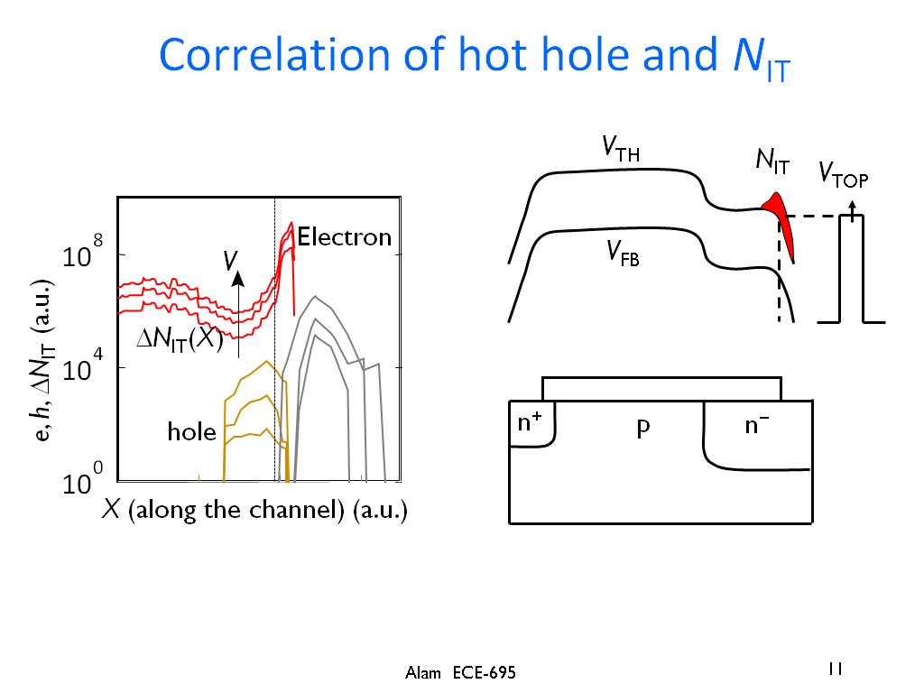 Correlation of hot hole and NIT