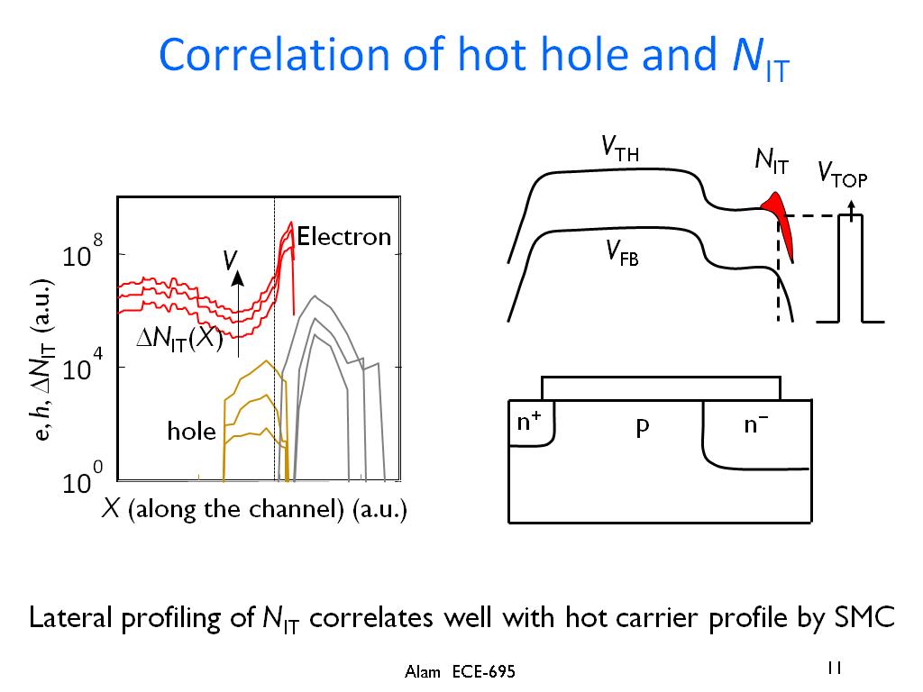 Correlation of hot hole and NIT
